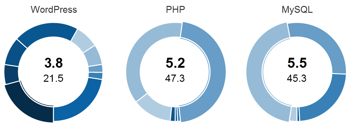 Monitor WordPress Download and Version Stats With WP Central