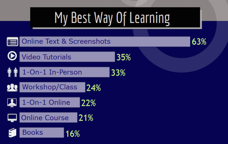 Bob Dunn’s Survey Shows Text and Screenshots are the Preferred Way to Learn WordPress
