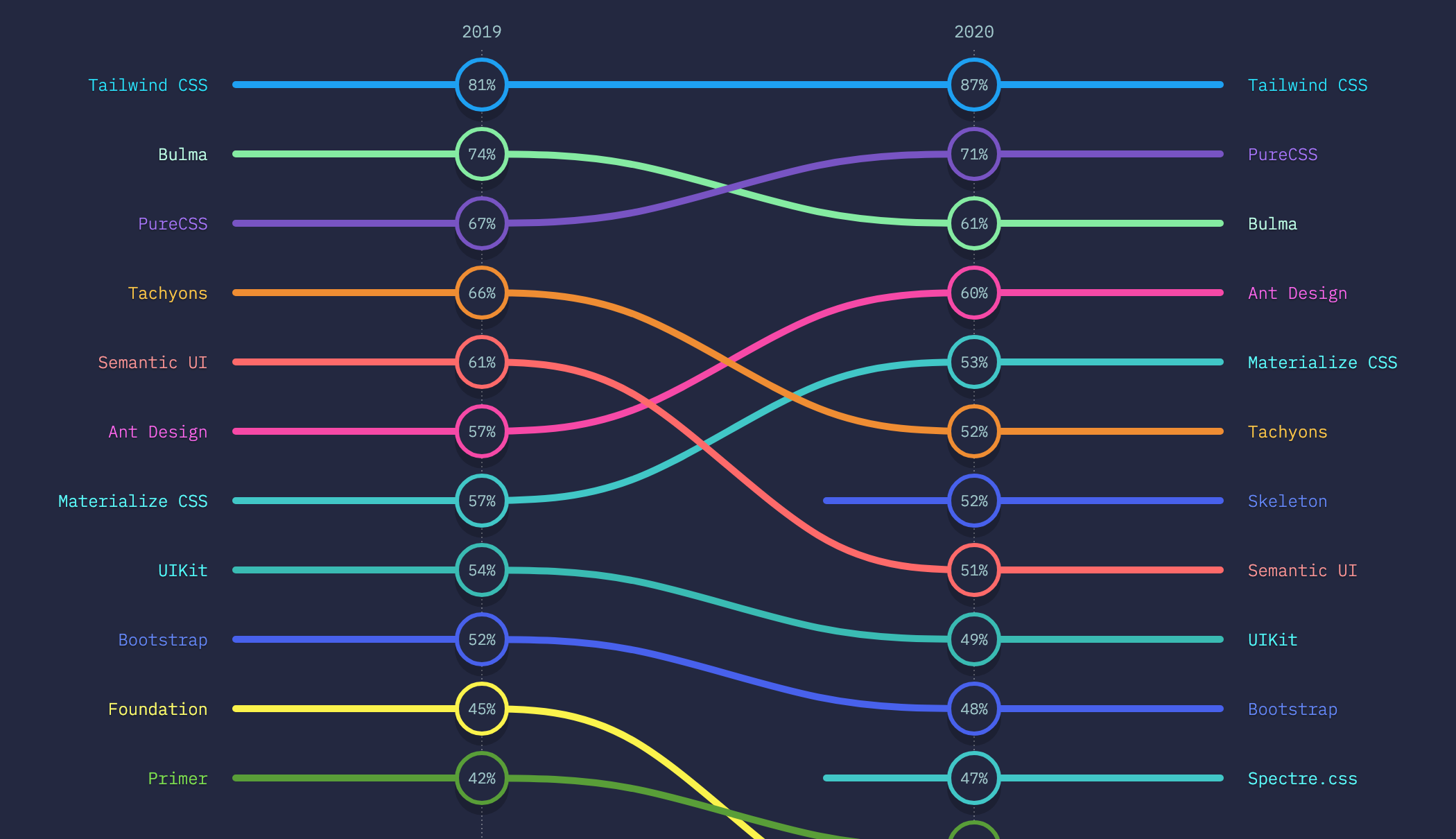 State of CSS 2020 Survey Results: Tailwind CSS Wins Most Adopted Technology, Utility-First CSS on the Rise