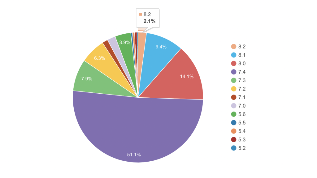 WordPress 6.3 to Drop Support for PHP 5